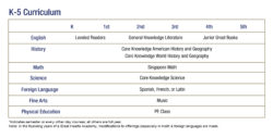 K-5 Curriculum chart containing subject and grade level information