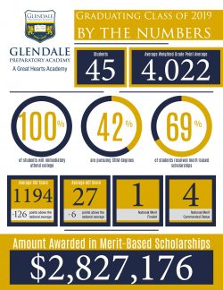Glendale Prep earns nearly 3 million in scholarships in 2019